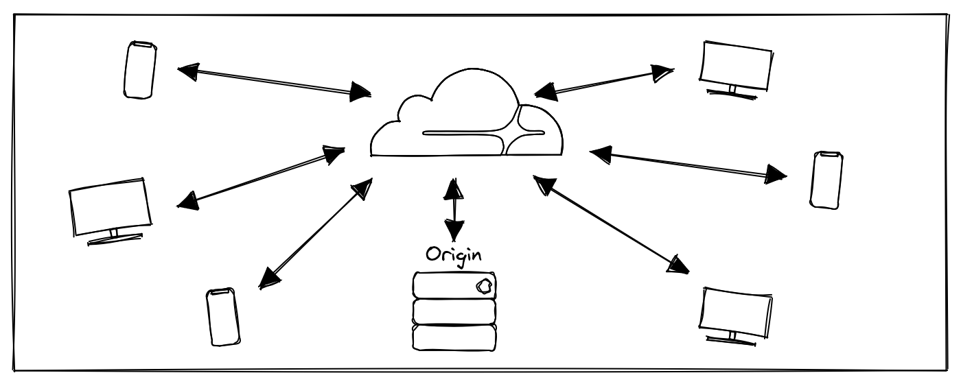 Sketch of Cloudflare's CDN